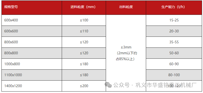 水泥 石膏粉碎用華盛銘哪種粉碎機更好用？型號有哪些